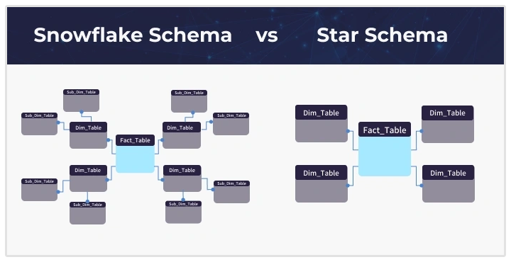 snowflake vs star schema